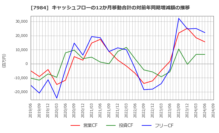 7984 コクヨ(株): キャッシュフローの12か月移動合計の対前年同期増減額の推移