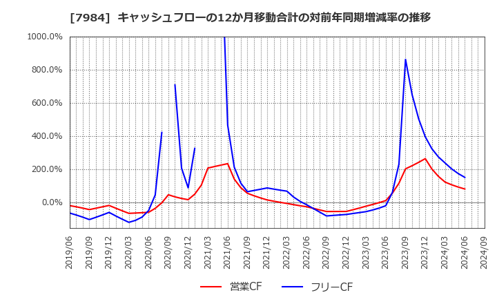 7984 コクヨ(株): キャッシュフローの12か月移動合計の対前年同期増減率の推移