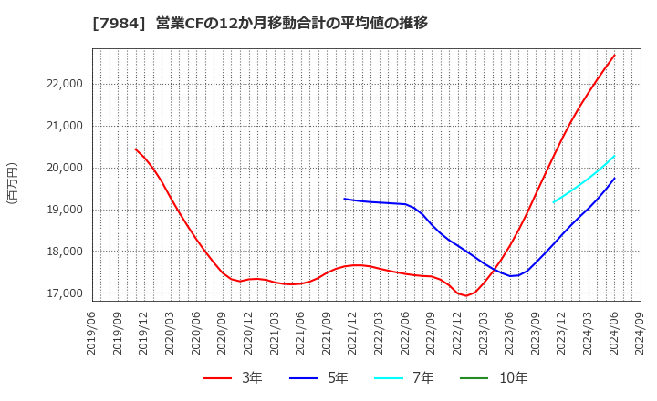 7984 コクヨ(株): 営業CFの12か月移動合計の平均値の推移