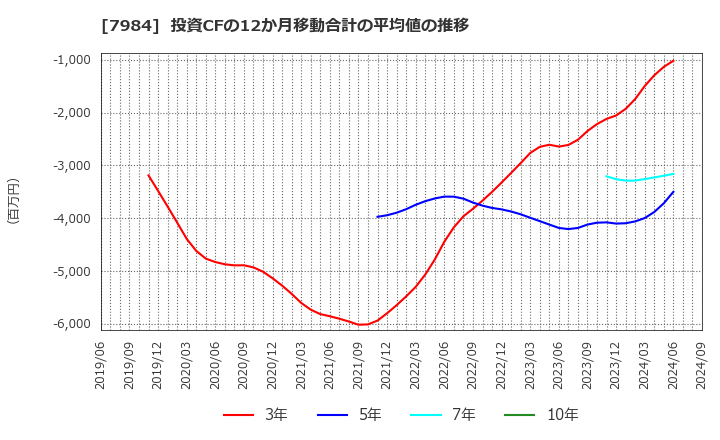 7984 コクヨ(株): 投資CFの12か月移動合計の平均値の推移