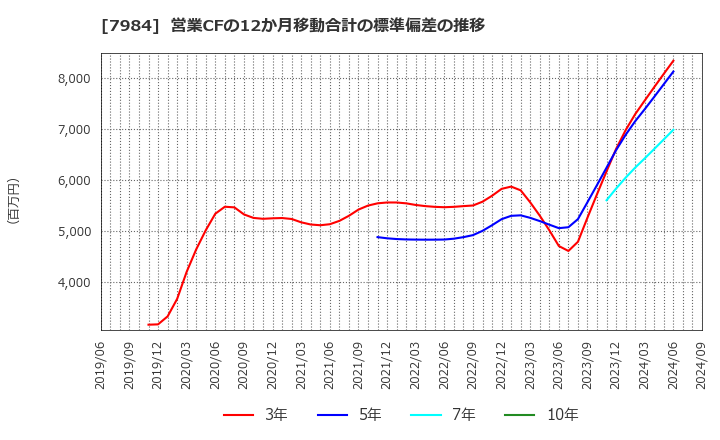 7984 コクヨ(株): 営業CFの12か月移動合計の標準偏差の推移