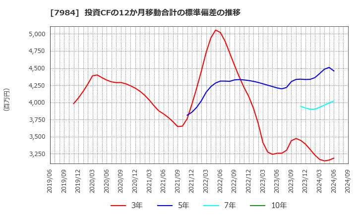 7984 コクヨ(株): 投資CFの12か月移動合計の標準偏差の推移