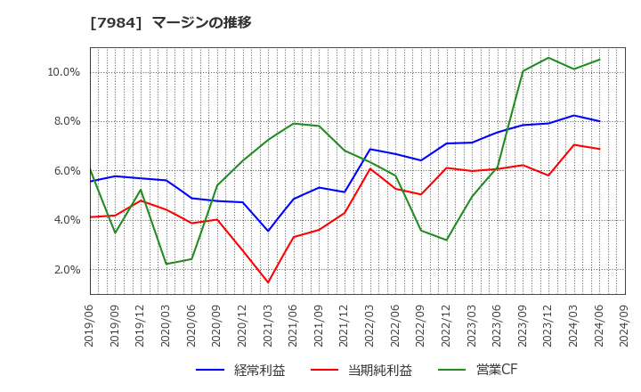 7984 コクヨ(株): マージンの推移