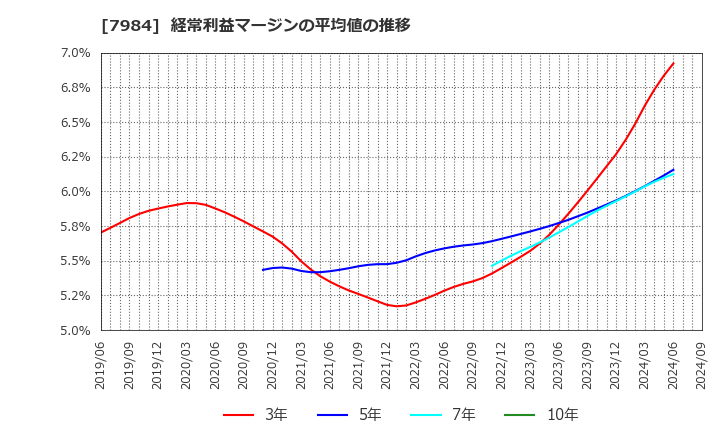 7984 コクヨ(株): 経常利益マージンの平均値の推移