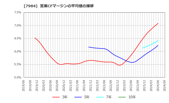 7984 コクヨ(株): 営業CFマージンの平均値の推移