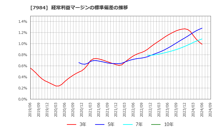 7984 コクヨ(株): 経常利益マージンの標準偏差の推移