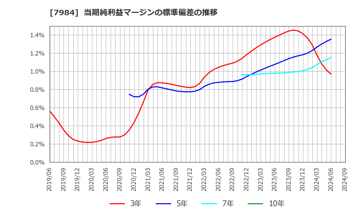 7984 コクヨ(株): 当期純利益マージンの標準偏差の推移