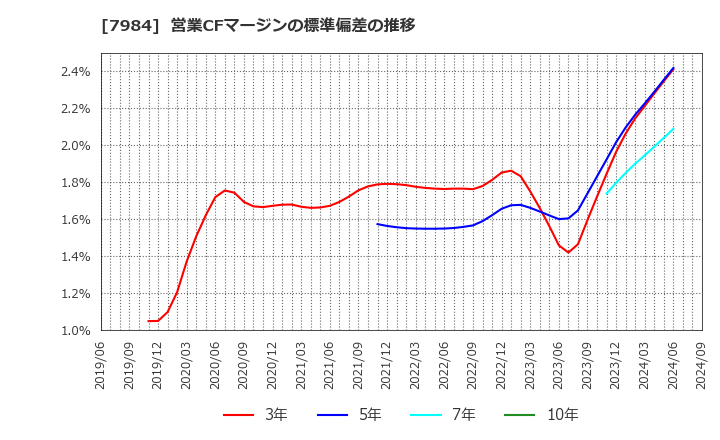 7984 コクヨ(株): 営業CFマージンの標準偏差の推移