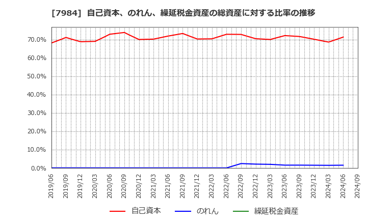 7984 コクヨ(株): 自己資本、のれん、繰延税金資産の総資産に対する比率の推移