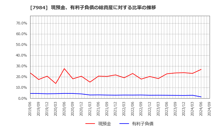 7984 コクヨ(株): 現預金、有利子負債の総資産に対する比率の推移