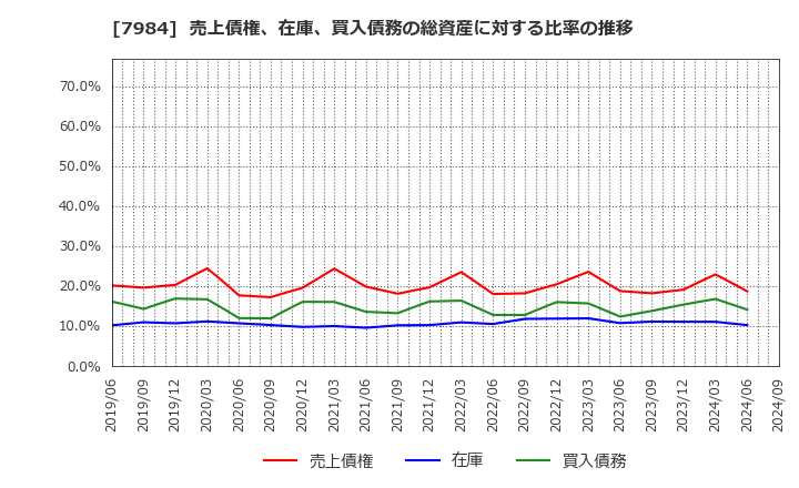 7984 コクヨ(株): 売上債権、在庫、買入債務の総資産に対する比率の推移