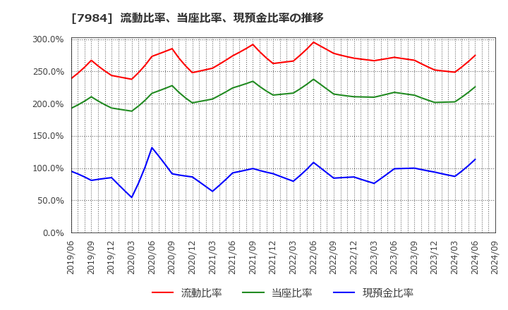 7984 コクヨ(株): 流動比率、当座比率、現預金比率の推移