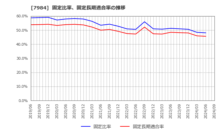 7984 コクヨ(株): 固定比率、固定長期適合率の推移