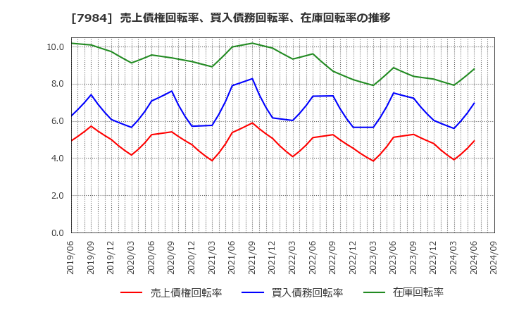 7984 コクヨ(株): 売上債権回転率、買入債務回転率、在庫回転率の推移