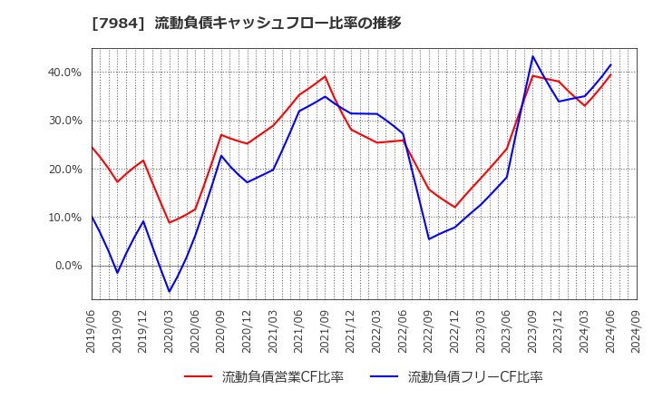 7984 コクヨ(株): 流動負債キャッシュフロー比率の推移