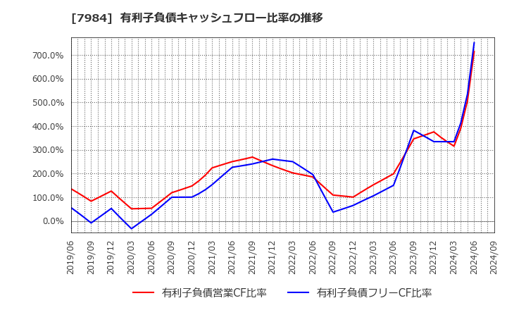 7984 コクヨ(株): 有利子負債キャッシュフロー比率の推移