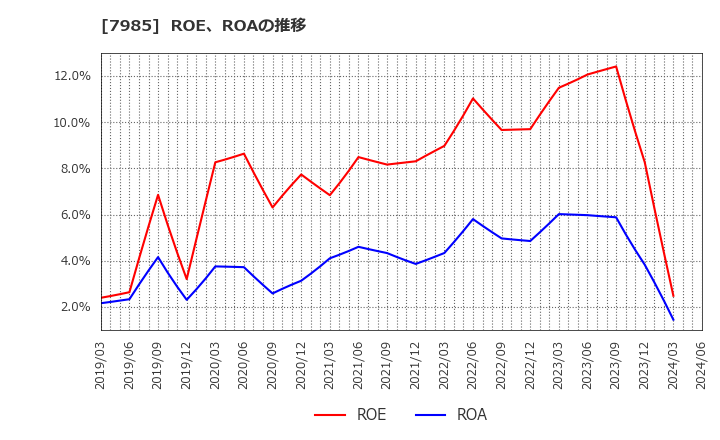 7985 ネポン(株): ROE、ROAの推移