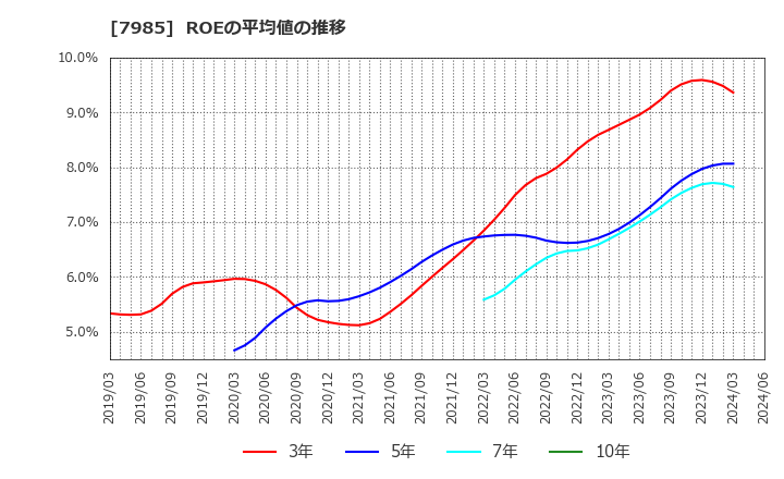 7985 ネポン(株): ROEの平均値の推移