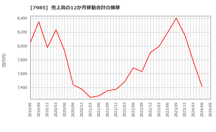 7985 ネポン(株): 売上高の12か月移動合計の推移