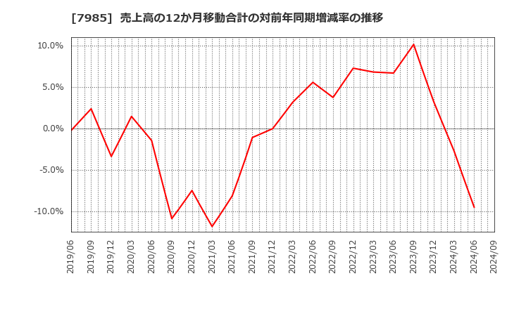 7985 ネポン(株): 売上高の12か月移動合計の対前年同期増減率の推移