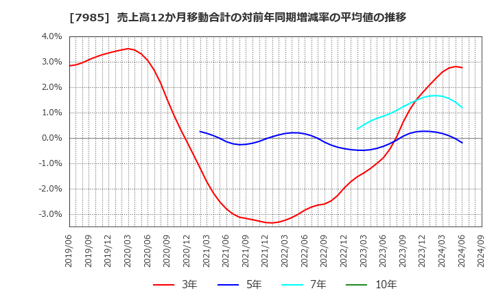 7985 ネポン(株): 売上高12か月移動合計の対前年同期増減率の平均値の推移