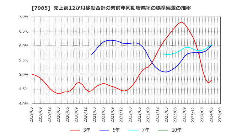 7985 ネポン(株): 売上高12か月移動合計の対前年同期増減率の標準偏差の推移