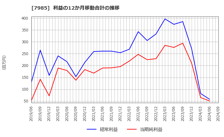 7985 ネポン(株): 利益の12か月移動合計の推移