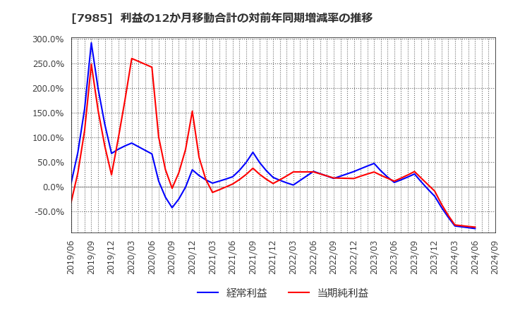 7985 ネポン(株): 利益の12か月移動合計の対前年同期増減率の推移