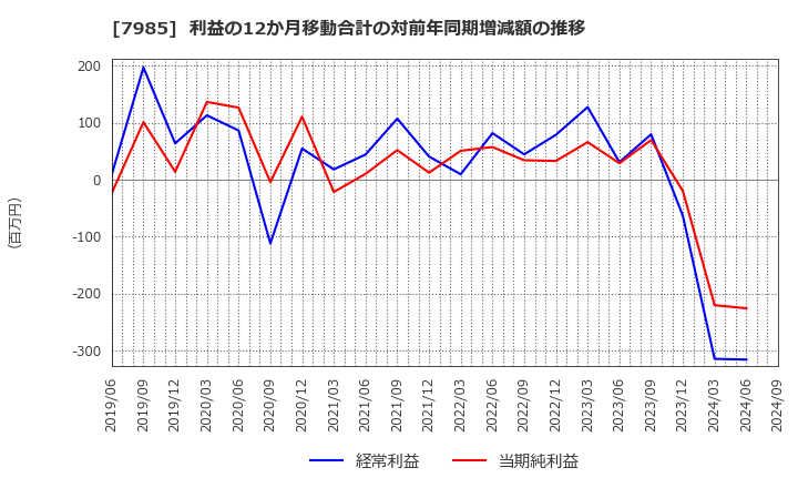 7985 ネポン(株): 利益の12か月移動合計の対前年同期増減額の推移