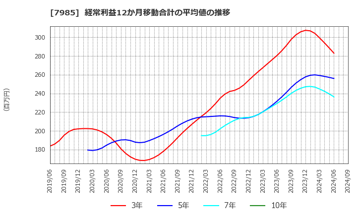 7985 ネポン(株): 経常利益12か月移動合計の平均値の推移