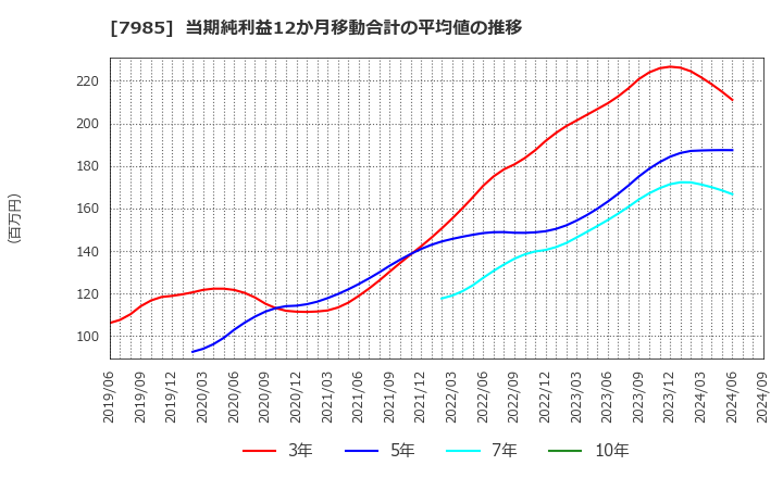 7985 ネポン(株): 当期純利益12か月移動合計の平均値の推移