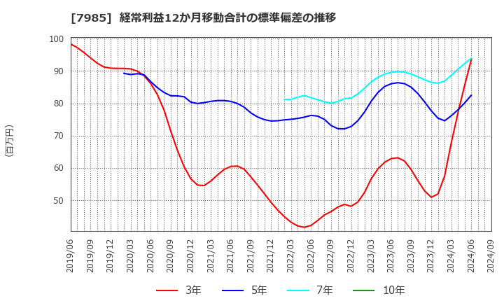 7985 ネポン(株): 経常利益12か月移動合計の標準偏差の推移