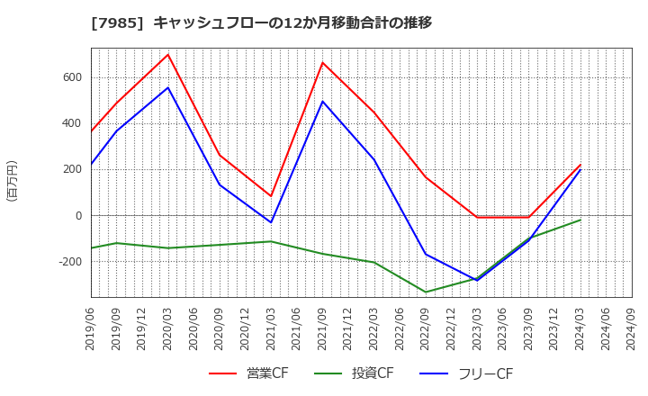 7985 ネポン(株): キャッシュフローの12か月移動合計の推移