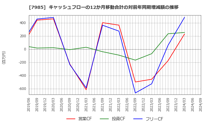 7985 ネポン(株): キャッシュフローの12か月移動合計の対前年同期増減額の推移