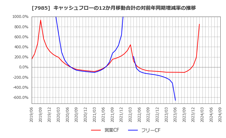 7985 ネポン(株): キャッシュフローの12か月移動合計の対前年同期増減率の推移