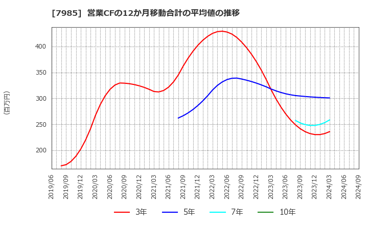 7985 ネポン(株): 営業CFの12か月移動合計の平均値の推移