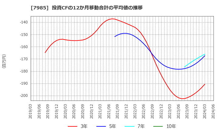 7985 ネポン(株): 投資CFの12か月移動合計の平均値の推移