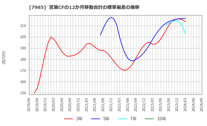 7985 ネポン(株): 営業CFの12か月移動合計の標準偏差の推移