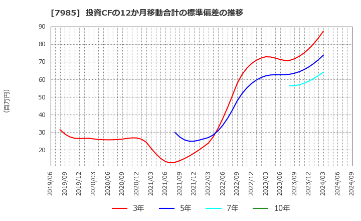 7985 ネポン(株): 投資CFの12か月移動合計の標準偏差の推移