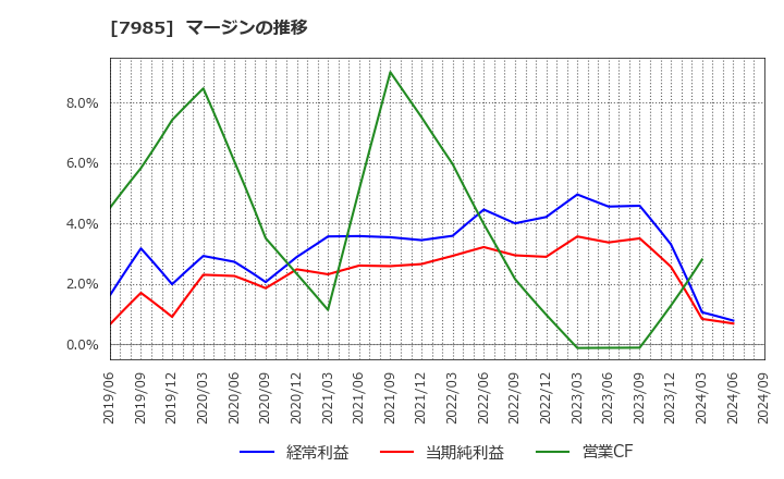 7985 ネポン(株): マージンの推移