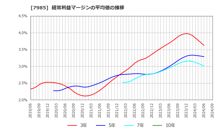 7985 ネポン(株): 経常利益マージンの平均値の推移