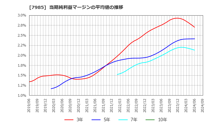 7985 ネポン(株): 当期純利益マージンの平均値の推移