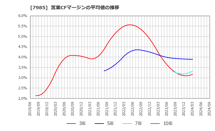 7985 ネポン(株): 営業CFマージンの平均値の推移