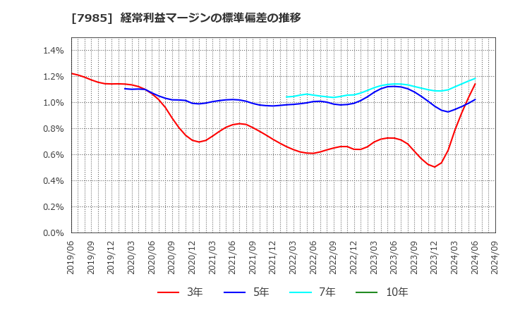 7985 ネポン(株): 経常利益マージンの標準偏差の推移