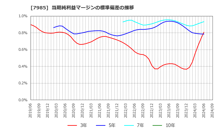 7985 ネポン(株): 当期純利益マージンの標準偏差の推移