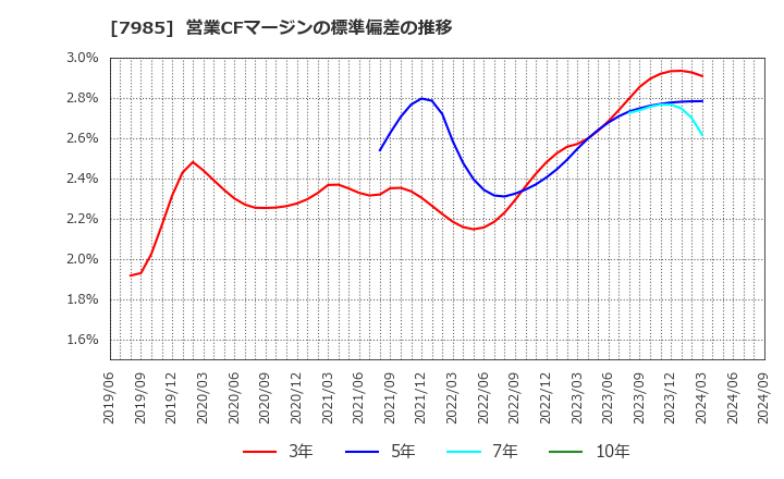 7985 ネポン(株): 営業CFマージンの標準偏差の推移