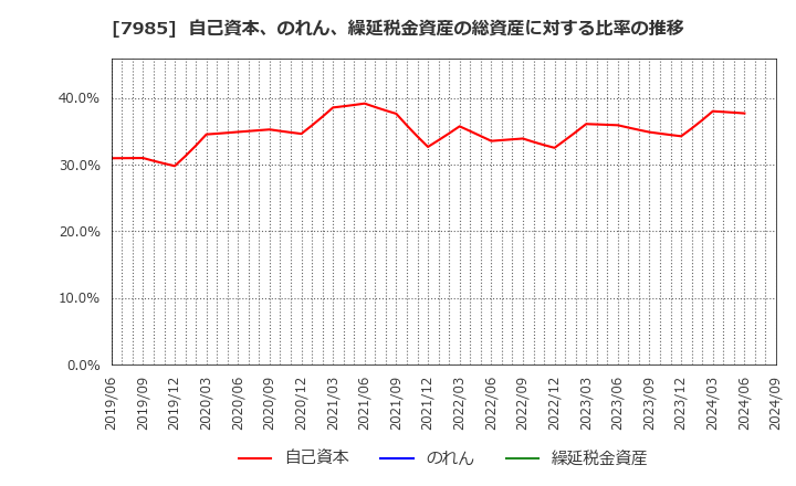 7985 ネポン(株): 自己資本、のれん、繰延税金資産の総資産に対する比率の推移