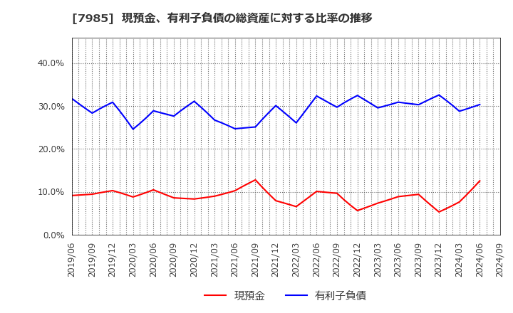 7985 ネポン(株): 現預金、有利子負債の総資産に対する比率の推移