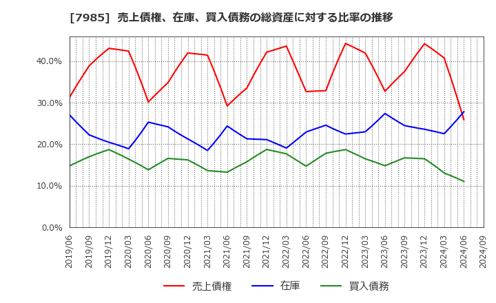 7985 ネポン(株): 売上債権、在庫、買入債務の総資産に対する比率の推移