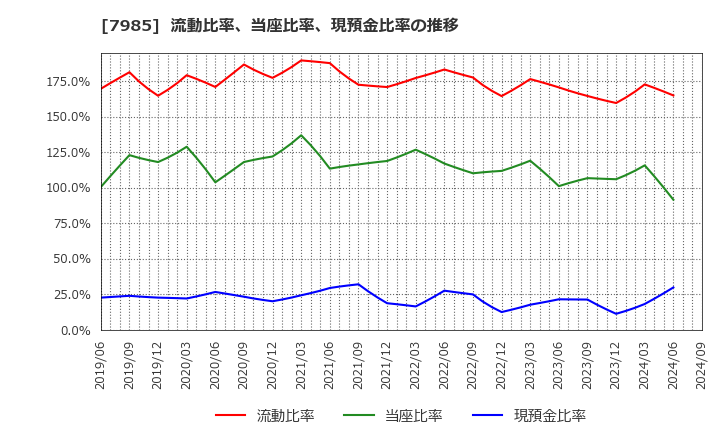 7985 ネポン(株): 流動比率、当座比率、現預金比率の推移